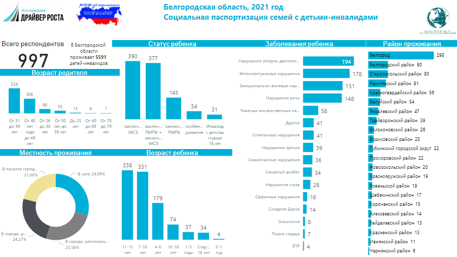 Результаты социологического исследования "Мониторинг проблем родителей детей-инвалидов 2021": родительская оценка социальных мер поддержки в Белгородской области.